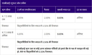 एजुकेशन लोन की ब्याज दर