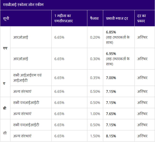 एजुकेशन लोन की ब्याज दर