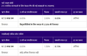 एजुकेशन लोन की ब्याज दर